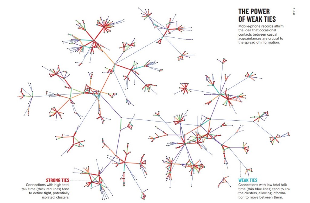 NATURE-power-weak-ties